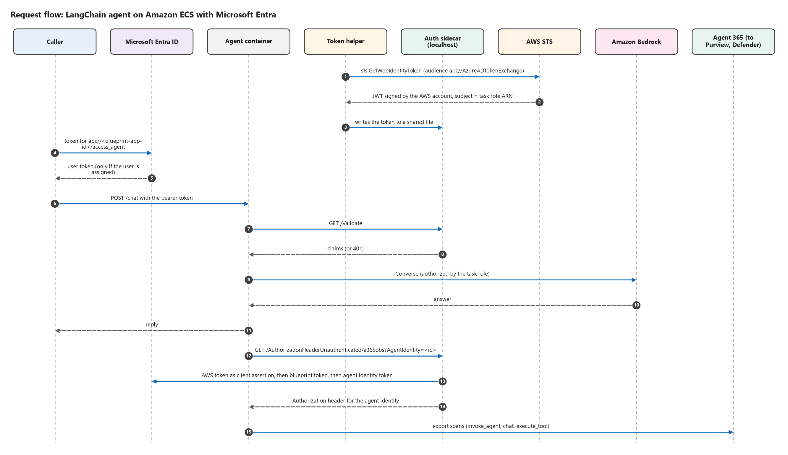 Request flow: LangChain agent on Amazon ECS with Microsoft Entra. The numbered steps are described in the sections below.