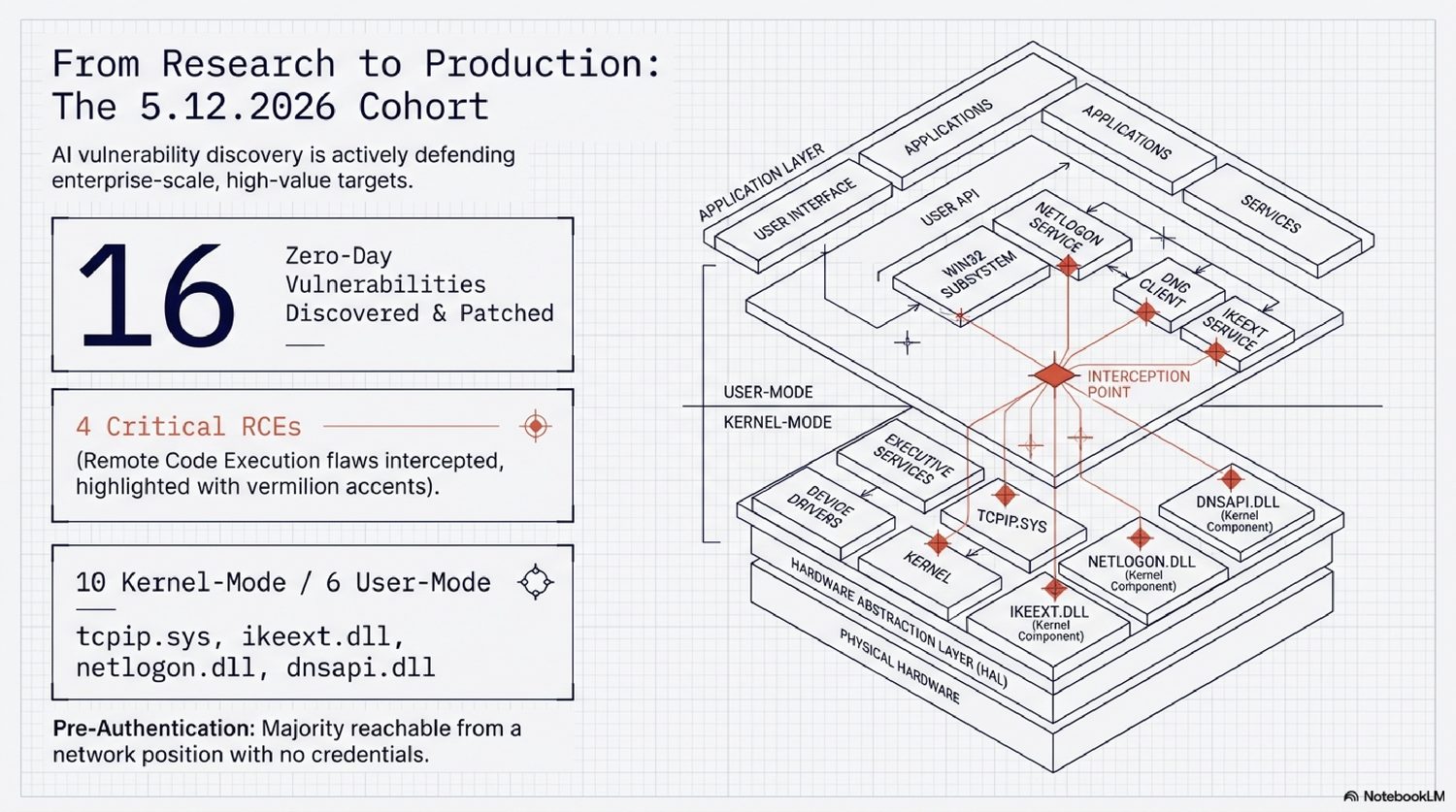 From research to production: the 5.12.2026 cohort discovered and patched 16 zero-days, including 4 critical pre-authentication RCEs across kernel- and user-mode Windows components