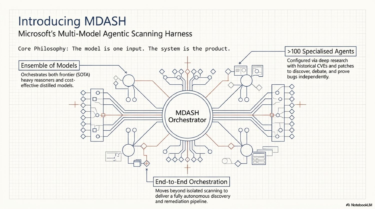 Introducing MDASH — Microsoft's Multi-Model Agentic Scanning Harness: an ensemble of models orchestrating 100+ specialised agents