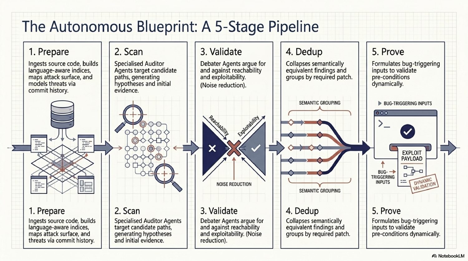 The autonomous blueprint — a 5-stage pipeline: Prepare, Scan, Validate, Dedup, and Prove