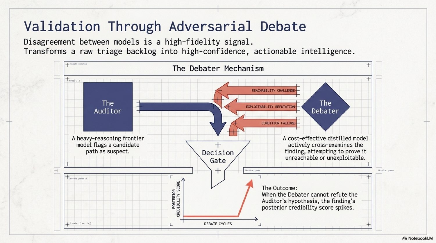 Validation through adversarial debate — an Auditor model flags a suspect path while a Debater model cross-examines it at a decision gate, spiking credibility when the finding survives
