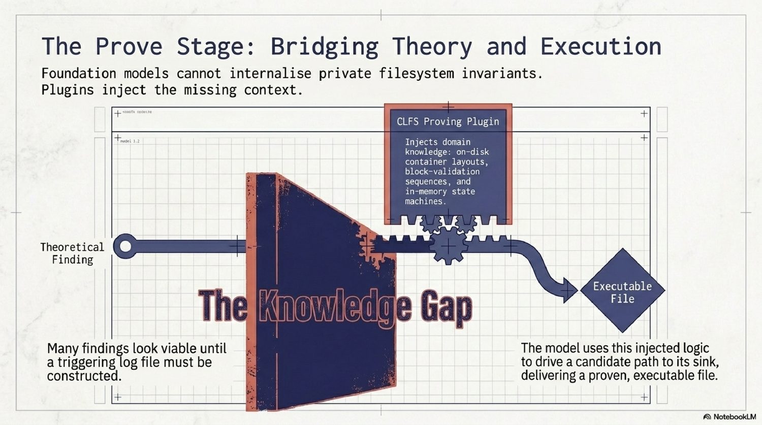 The Prove stage — a CLFS proving plugin injects private filesystem domain knowledge to bridge the knowledge gap and turn a theoretical finding into an executable proof