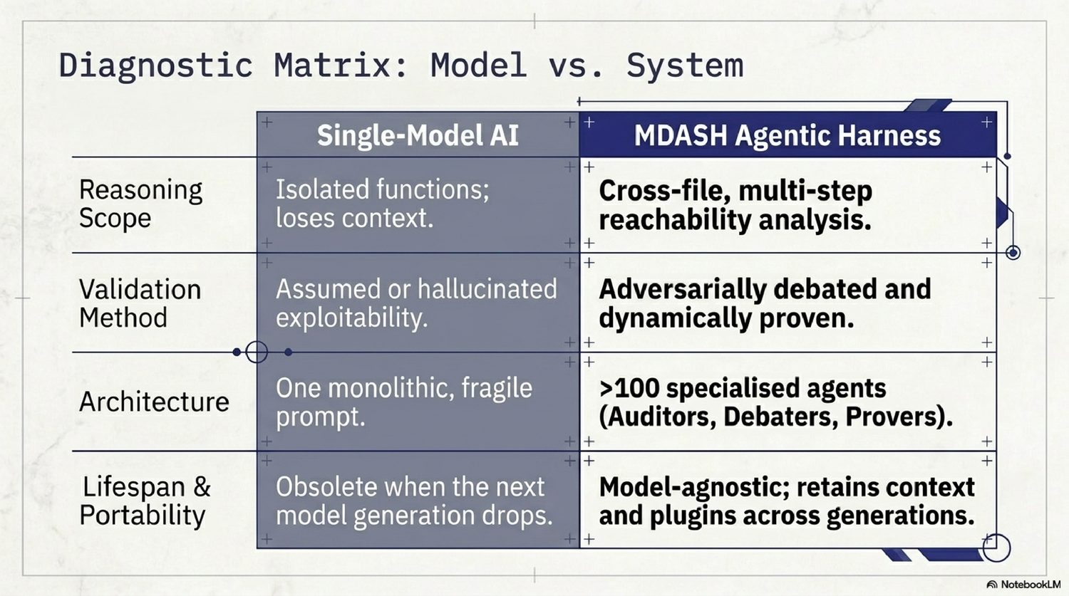 Diagnostic matrix — single-model AI versus the MDASH agentic harness across reasoning scope, validation method, architecture, and lifespan/portability