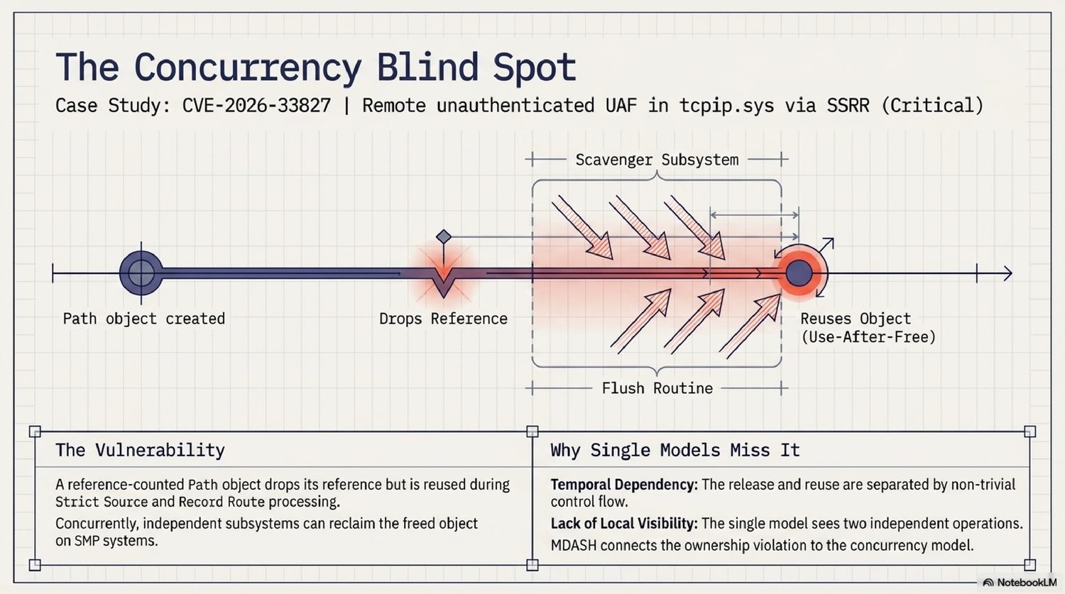 Case study — CVE-2026-33827, a remote unauthenticated use-after-free in tcpip.sys that single models miss because release and reuse are separated by non-trivial control flow