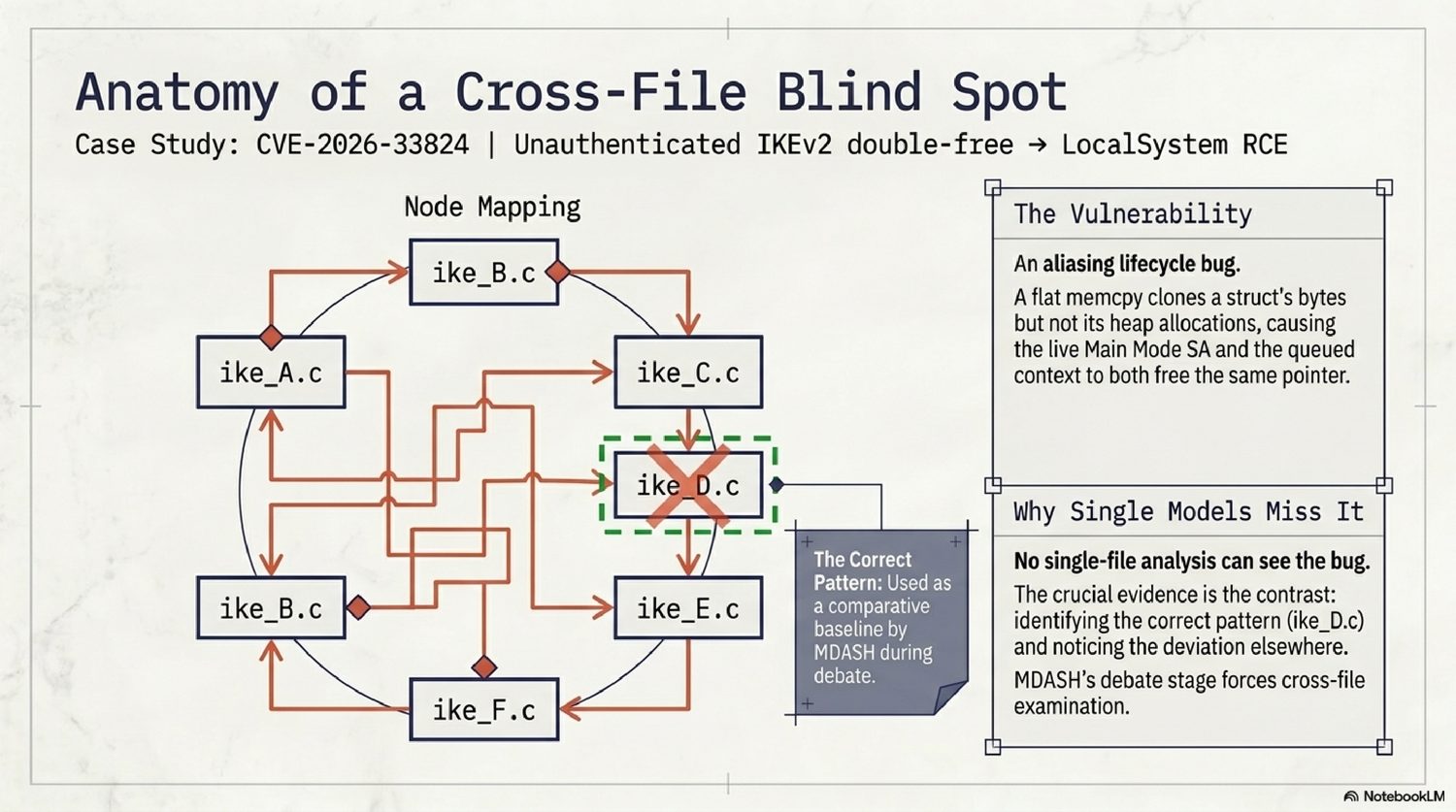 Case study — CVE-2026-33824, an unauthenticated IKEv2 double-free escalating to LocalSystem RCE, found only through cross-file analysis