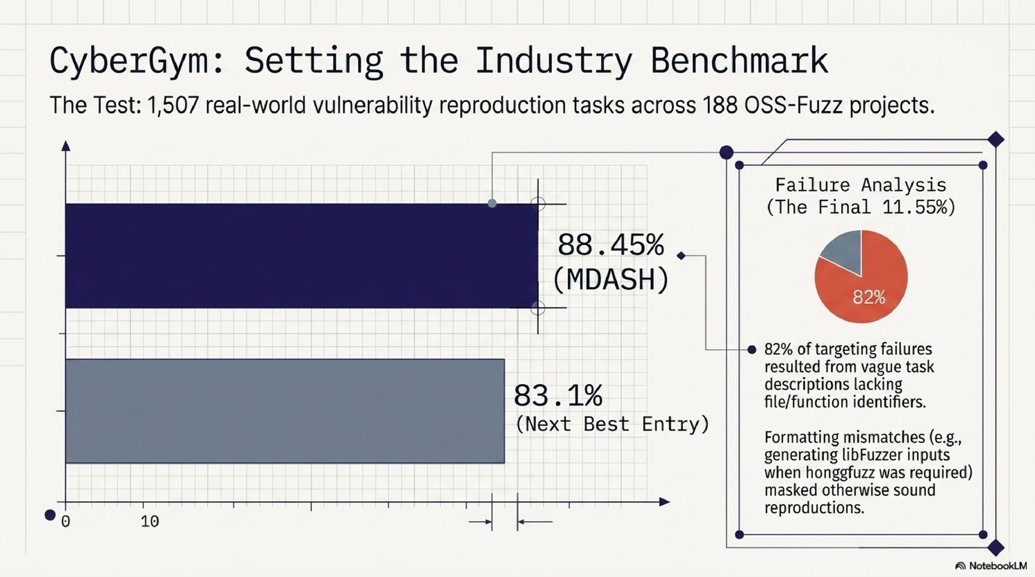 CyberGym benchmark — MDASH scores 88.45% versus 83.1% for the next best entry across 1,507 real-world vulnerability-reproduction tasks over 188 OSS-Fuzz projects