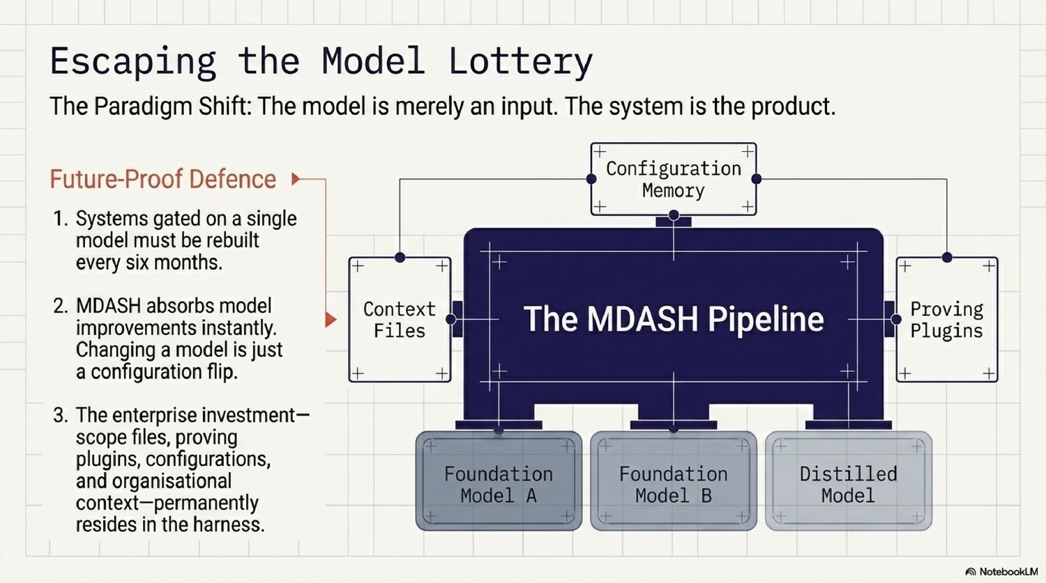 Escaping the model lottery — context files, proving plugins, and configuration persist in the harness, so adopting a new model is a configuration flip rather than a rebuild